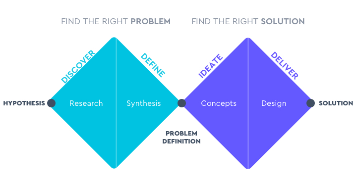 The double diamond – design process